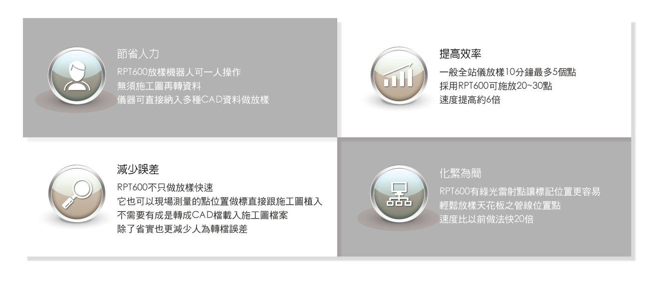 節省人力:RPT600放樣機器人可一人操作 無須施工圖再轉資料 儀器可直接納入多種CAD資料做放樣;提高效率:一般全站儀放樣10分鐘最多5個點 採用RPT600可施放20~30點 速度提高約6倍;減少誤差:RPT600不只做放樣快速 它也可以現場測量的點位置做標直接跟施工圖植入 不需要有成是轉成CAD檔載入施工圖檔案 除了省實也更減少人為轉檔誤差;化繁為簡:RPT600有綠光雷射點讓標記位置更容易 輕鬆放樣天花板之管線位置點 速度比以前做法快20倍