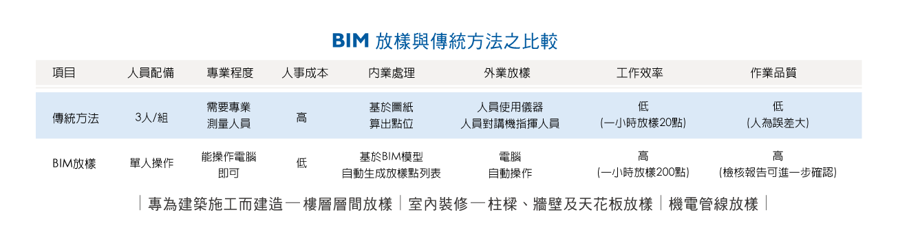 BIM 放樣與傳統方法之比較