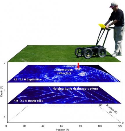 透地雷達應用於高爾夫球場的管理