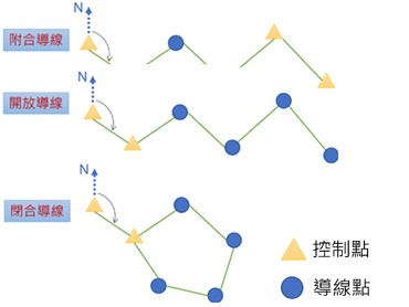 導線測量 - 控制點的位置都很爛，想測的地方都被遮蔽了？你可能需要導線測量！