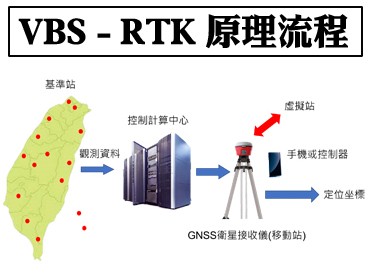 e - GNSS 即時動態定位系統