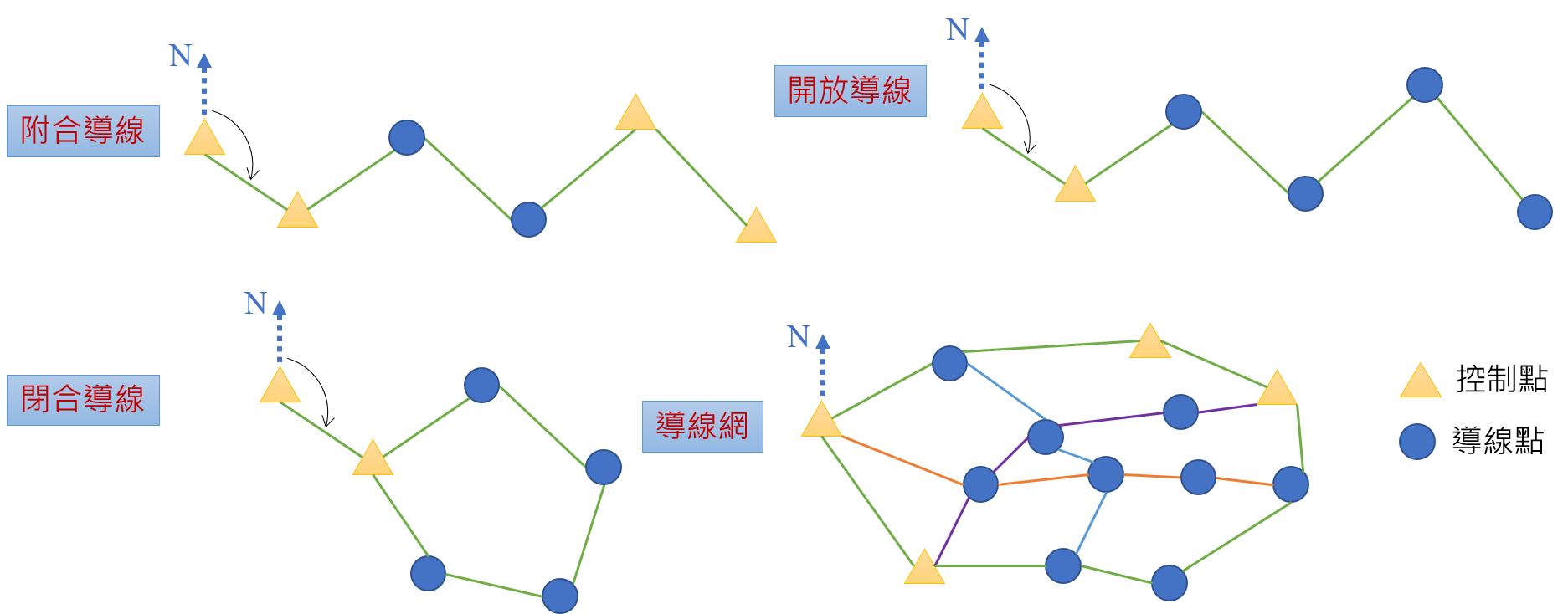 導線測量簡介