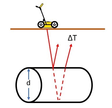 222.jpg - 透地雷達進階篇-如何根據透地雷達的資料判斷管子的直徑?