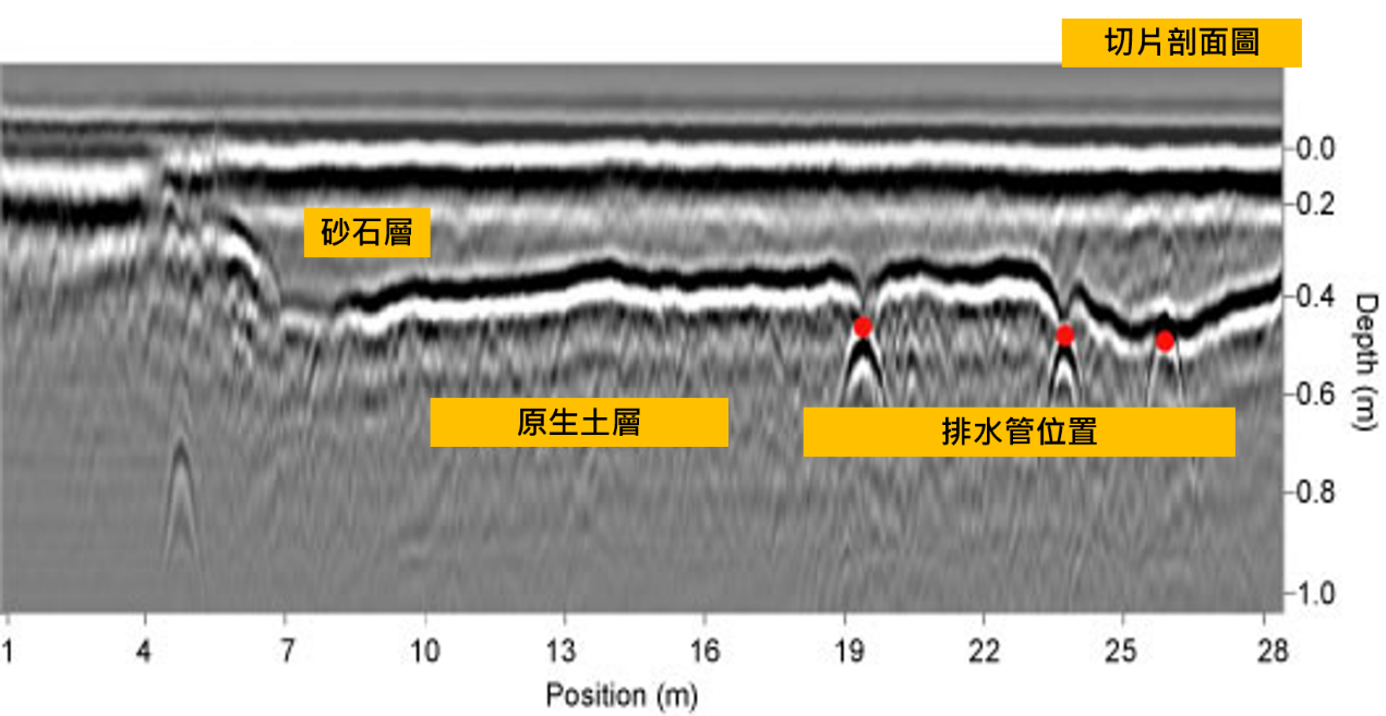 2.png - 透地雷達應用於高爾夫球場的管理