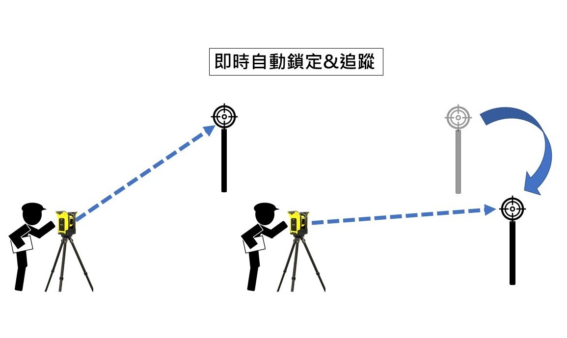 為快速定位而生 Trimble RPT600稜鏡追蹤與量測