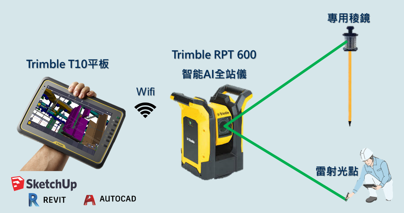 為快速定位而生-Trimble RPT600 省時省力的放樣工作