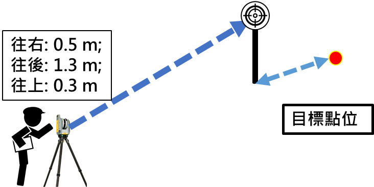 為快速定位而生-Trimble RPT600 省時省力的放樣工作