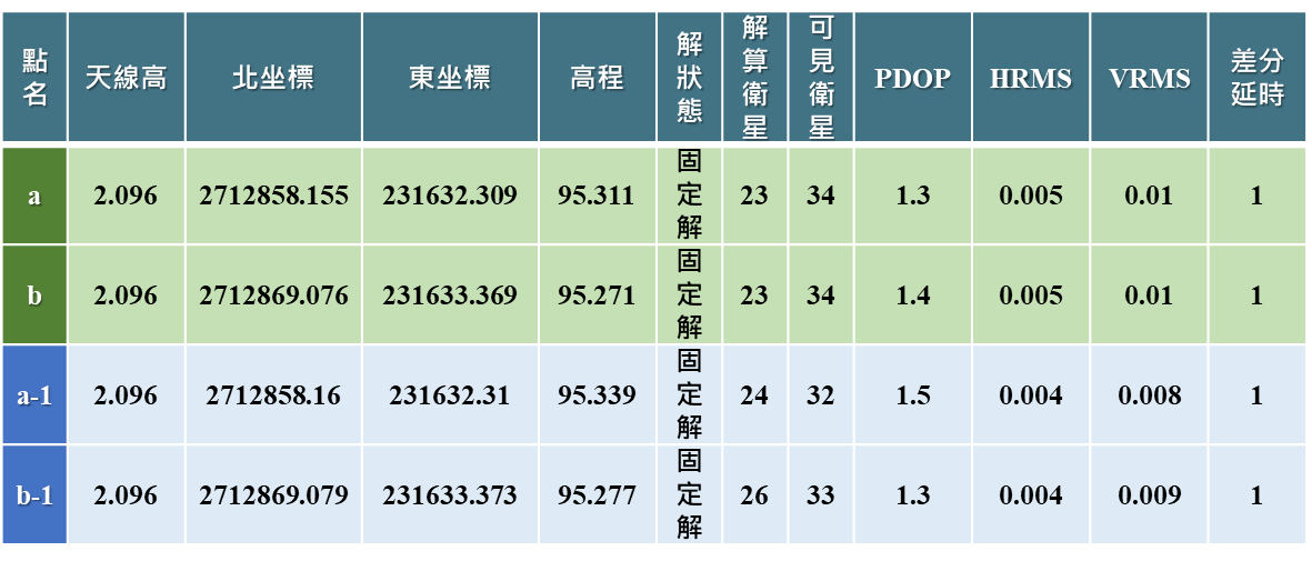 [摔機實例]摔得慘兮兮，精度還是好得嚇嚇叫! 堅固耐用-Pentax G6Ti 衛星接收儀