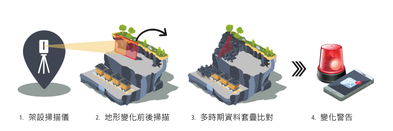 長距離雷射掃描應用-地形監測