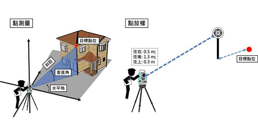 利用全站儀進行點測量及點放樣
