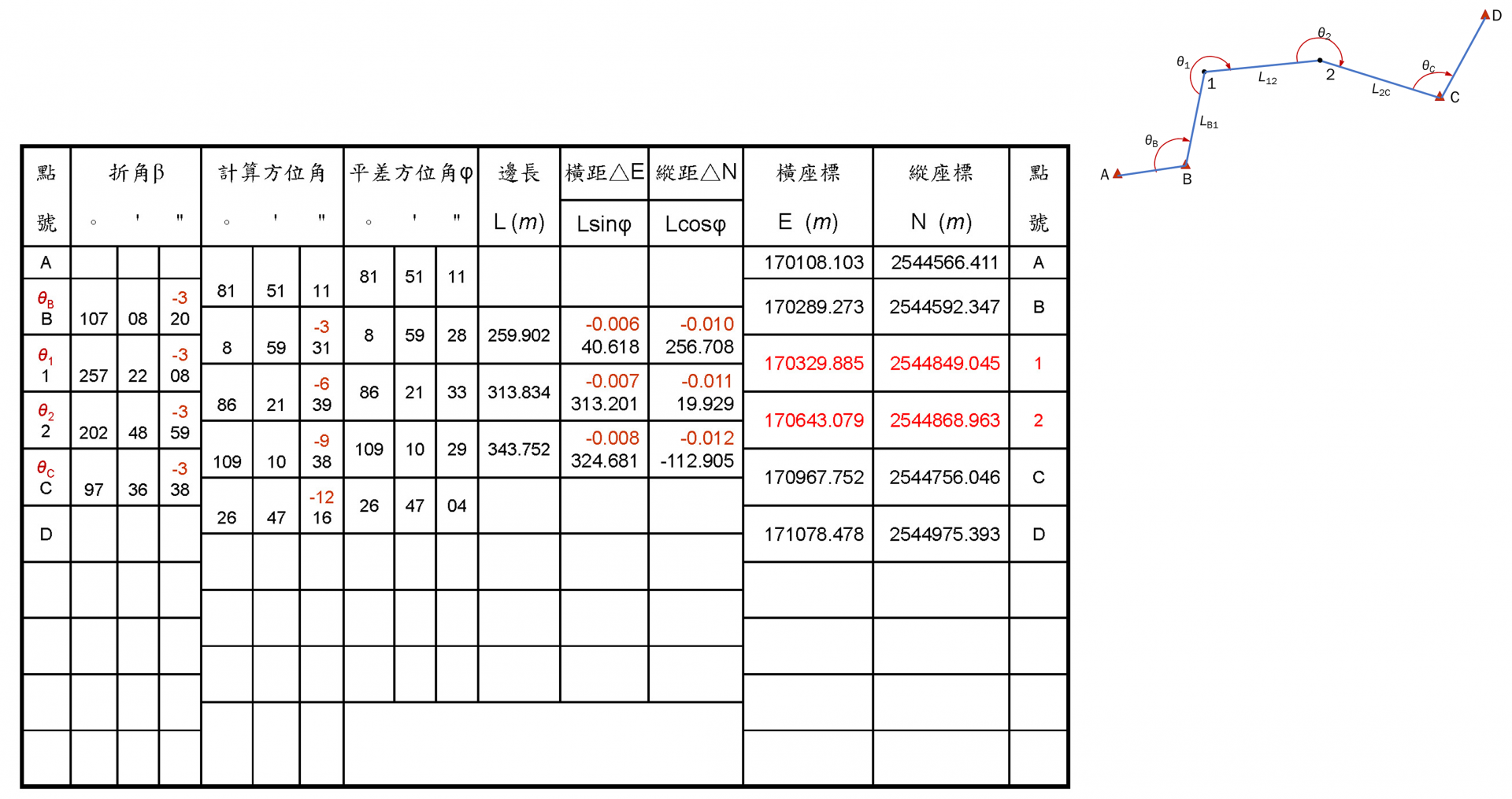 導線測量 - 控制點的位置都很爛，想測的地方都被遮蔽了？你可能需要導線測量！