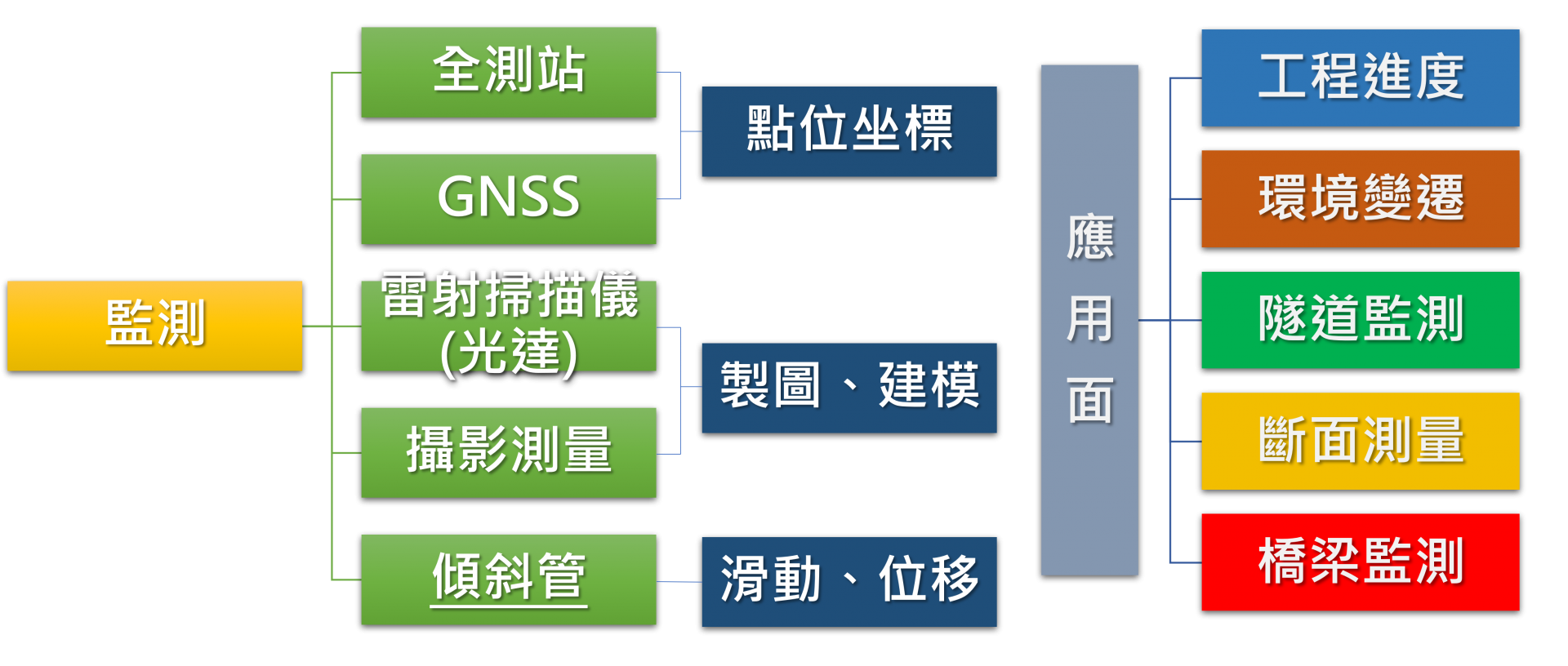 自動化監測設備簡介