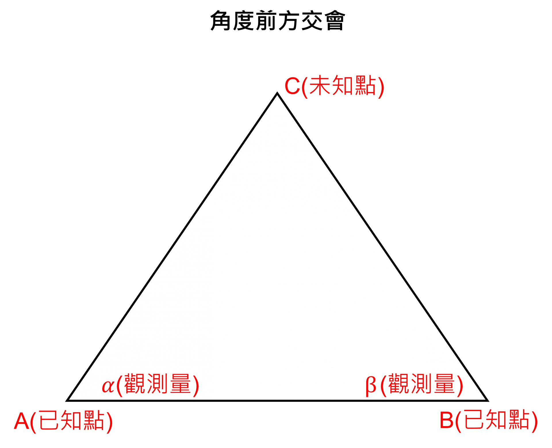 測量定位法