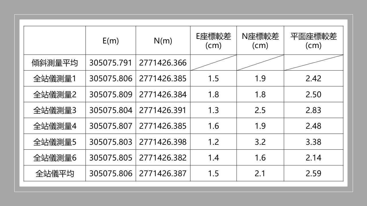 測量卡卡？GPS 傾斜測量幫你搞定！