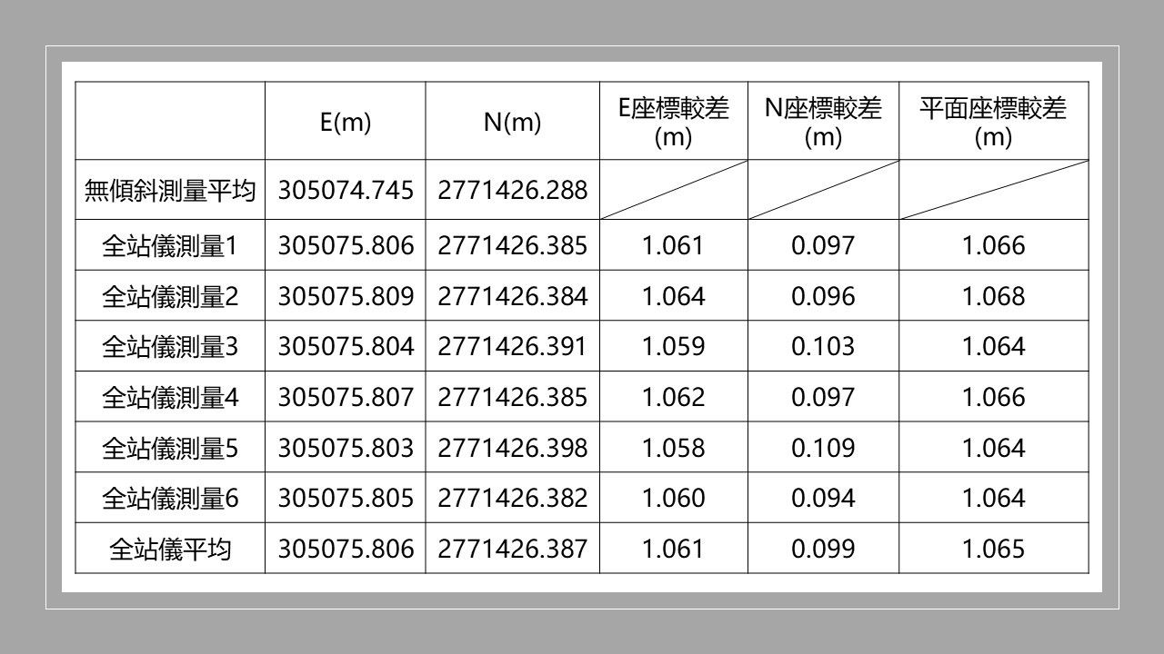 測量卡卡？GPS 傾斜測量幫你搞定！