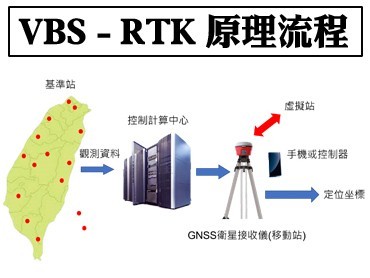e - GNSS 即時動態定位系統